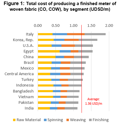 ITMForg's tweet photo. The new edition of the International Production Cost Comparison from #ITMF has been published. The report measures the manufacturing costs of different textile products in the primary textile industry broken down into various cost elements at each stage of the textile value chain https://t.co/ohLBfpudJe