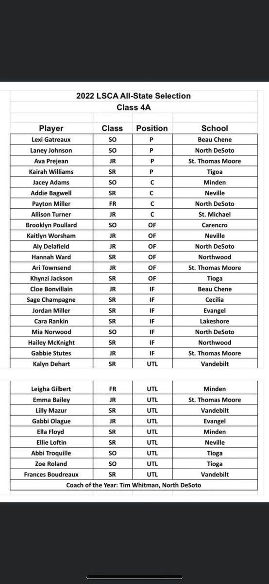 So blessed to achieve All-State!! <a href="/LHSTitanSB/">Lakeshore High Softball</a> <a href="/d1vision_sb/">D1VISION Softball</a>