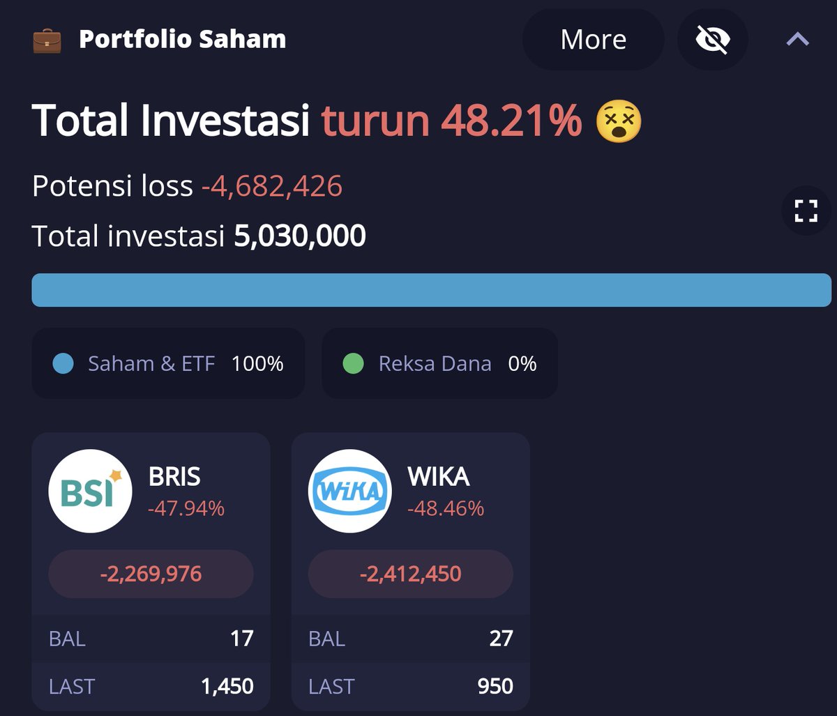 Orang2 maen saham koq pada untung ya? Saya coba maen sampek skr koq msh rugi 😁 .. trs ini enaknya ditunggu apa di tarik ya? Soalnya dah emot 😵