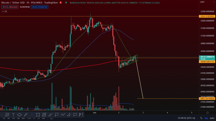 BeardBoyCrypto's tweet photo. #Bitcoin  Update Timeframe hourly.!!
There's a chance if we see #Bitcoin  is forming a bear flag pattern which could lead the price of bitcoin to 28,073$ https://t.co/0a2MFrfAn9
