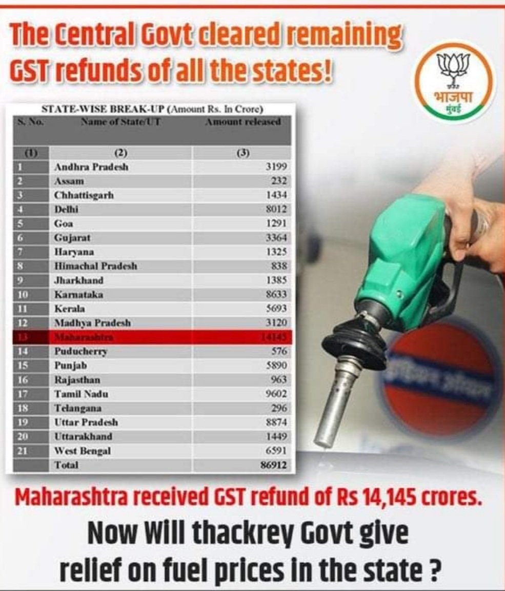Sanju16pune's tweet photo. Modi government cleared all remaining GST refunds of all states...luk at Maharashtra's GST Refund amount...
Near by 14k cr
#MVAExposed https://t.co/hVYRQ013h9