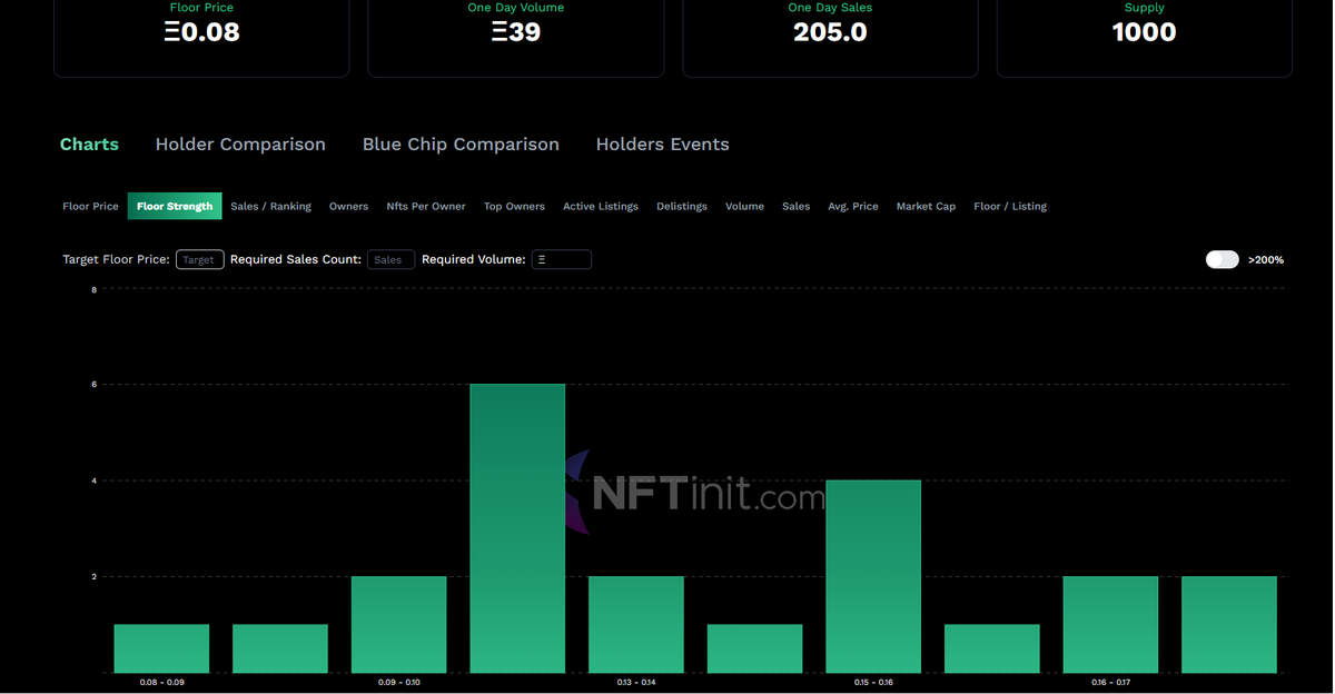 glad to anounce how thin this floor is! 20 listings to jump back to 0.2 ETH 39 ETH Volume per day, 200 sales on such law supply! only half a day passed for now (;
show your weewees and stay strong!
#illdoit #illdoitfollowilldoit
turn on post notifications to not miss any news.