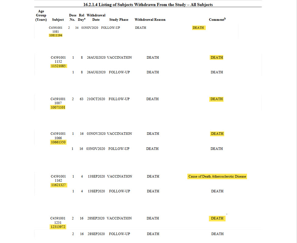 【引用】Gautam Goswami
@real_GGoswami

（翻訳）最新のファイザードキュメントには、「休薬理由」が死亡となっているものが6件もある。

死亡した人たちは最低でも1回分の接種...