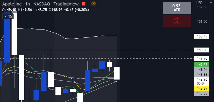 Zeal_Trading1's tweet photo. If we continue to push higher today, we can see a trade out of $AAPL. 149.70 and 150.00 give upside potential up to 150.50 so this is a cash flow trade https://t.co/8ukmmCoUYv