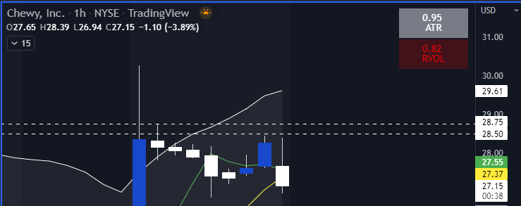 Zeal_Trading1's tweet photo. $CHWY with a positive ER has pushed to the upside, we can see a move higher back through 28.50 and 28.75 up to 29.75 https://t.co/p2qLV2I28F