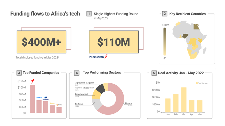 FortuneChuku's tweet photo. "Although it is too early to assess the impact of the global stocks slowdown on Africa’s equity markets, a reduction in the pace of funding announcements that reflects that of March 2020 when COVID-19 was announced as a global pandemic, is gradually appearing."
#BriterEYE (May) https://t.co/f8lpIXq8WY