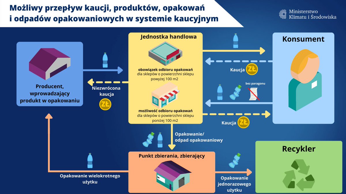 MKiS_GOV_PL's tweet photo. 🚮 "Wprowadzenie systemu kaucyjnego pozwoli zmniejszyć zanieczyszczenia środowiska. Aby system ten funkcjonował prawidłowo, musi być powszechnie dostępny, a także zapewniać łatwy zwrot opakowania i odzyskanie kaucji" – powiedział @OzdobaJacek.

Więcej ➡ https://t.co/KA4oH3yYJw https://t.co/uSSCUdbgQc