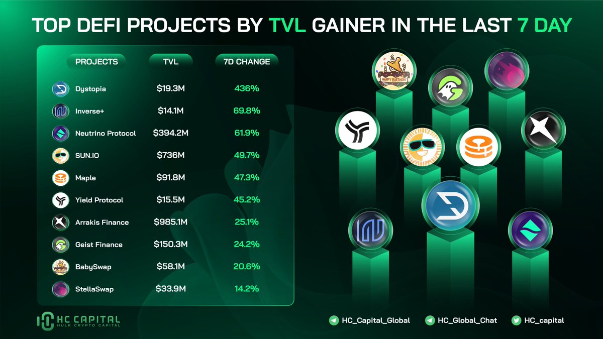 hc_capital's tweet photo. 🔥 TOP #DeFi Projects by TVL gainer in the last 7 days 

🥇 @dystopiaswap 
🥈 @InverseFinance 
🥉 @neutrino_proto 

@defi_sunio @maplefinance @yield @ArrakisFinance @GeistFinance @babyswap_bsc @StellaSwap 

#DeFi https://t.co/eCfmEYu7Wj