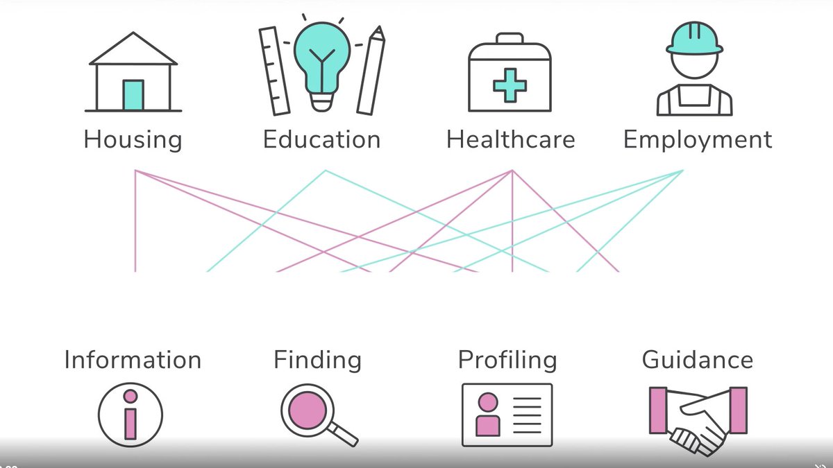 ICT solutions for better integration by
<a href="/H2020Micado/">MICADO H2020</a> make the integration process more efficient and effective for three user groups: 
🔹public authorities and administration
🔹engaged civil society and local communities 
🔹migrants
Read more 👉 bit.ly/3zdJPHN