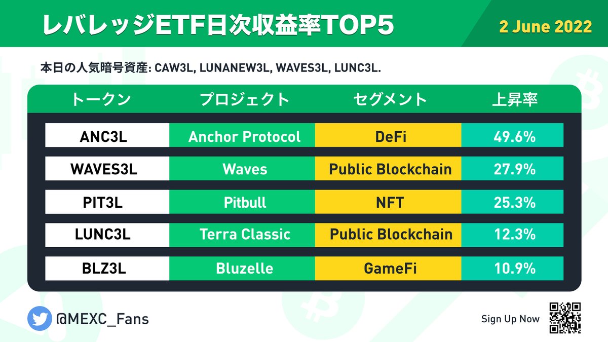 MEXC_Japan's tweet photo. 【レバレッジETF日次収益率TOP5】

🏆本日の上昇率TOP5のレバレッジ #ETF トークンです🚀

1⃣ #ANC3L ⏩ @anchor_protocol
2⃣ #WAVES3L ⏩ @wavesprotocol
3⃣ #PIT3L ⏩ @BscPitbull
4⃣ #LUNCS3L ⏩ @terra_money
5⃣ #BLZ3L ⏩ @BluzelleHQ 

#MEXC #ETF #DeFi #PublicBlockchain #GameFi #NFT https://t.co/TvMDTYjTKm