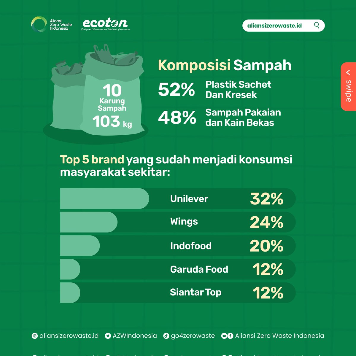 AZWIndonesia's tweet photo. Salam Zero Waste!
Kali Metro tercemar sampah plastik! terdapat 5 produsen penyumbang pencemaran sampah di Kali Metro ini. Siapa sajakah mereka?
#AZWIndonesia
#tolaksachet
#brandaudit
#TolakPlastikSekaliPakai
#Stopsachet #Stopsingleuseplastic
#ECOTON https://t.co/SjLhrLDwXh
