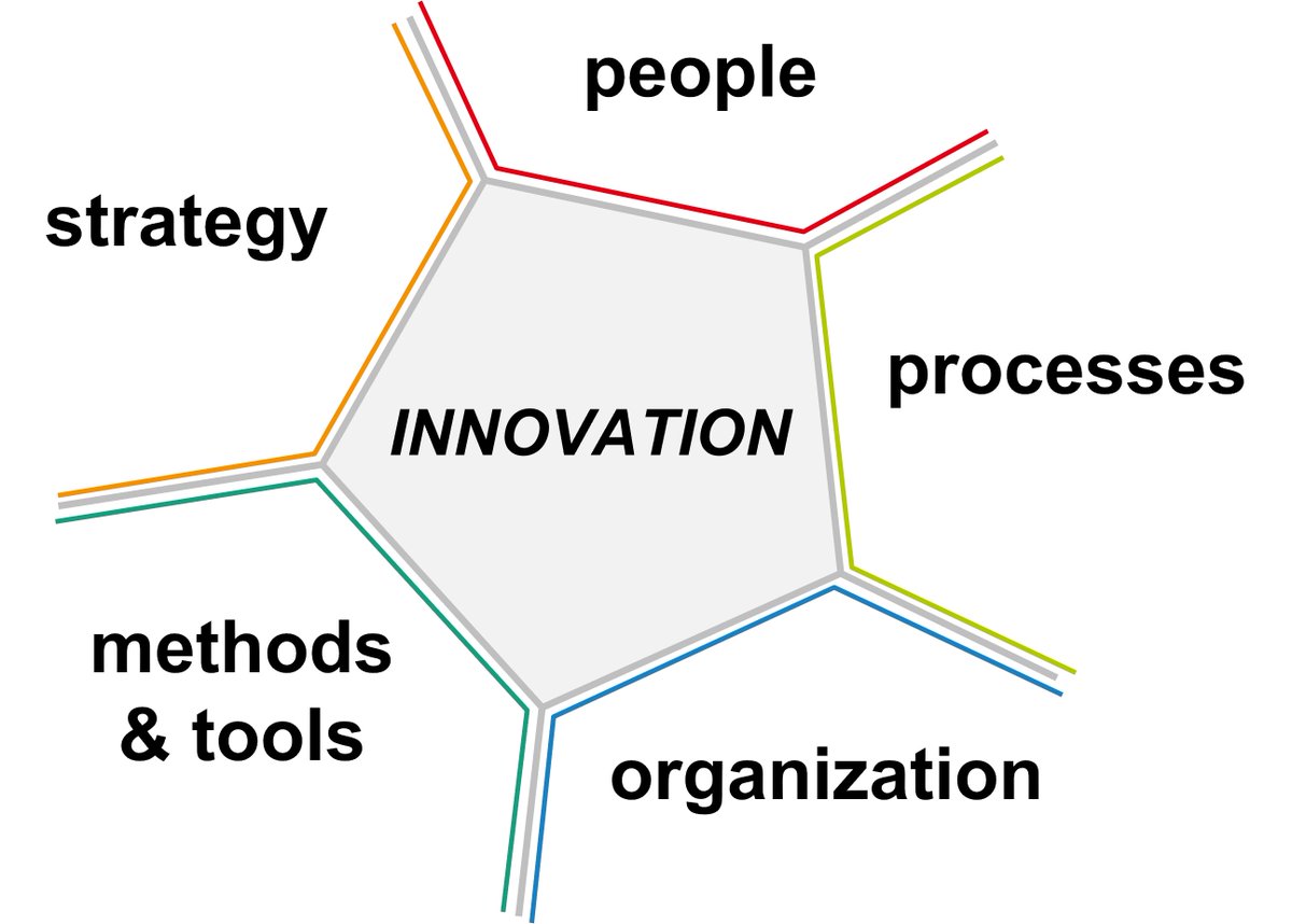 svenschimpf's tweet photo. Five key levers for successful innovation in any kind of organization. We looked into the historical development of each of these, described in our paper: Back to the future https://t.co/eYljkVPw7b or as preprint: https://t.co/Rc3wHwzySc
#innovation #innovation2030 https://t.co/56wqALXq0L