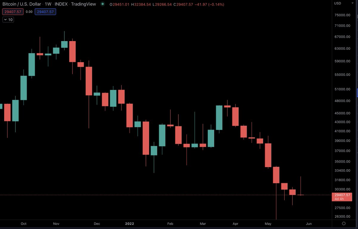 9 red weekly candles for #BTC. New record..