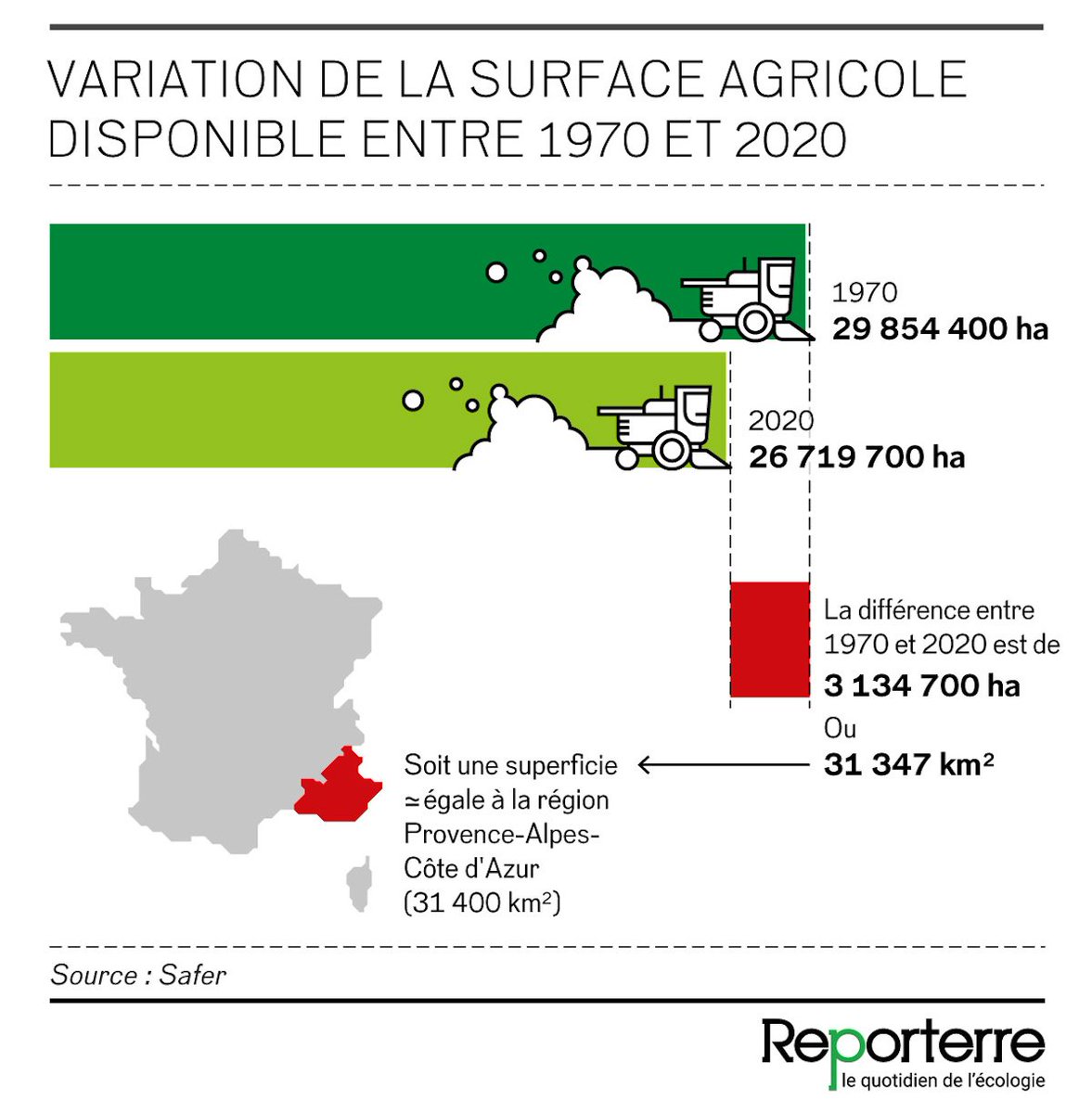 Entre 1970 et 2020, la surface agricole a reculé de 10,2 %, rappelle la Safer. Cela représente 3 millions d’hectares. Soit quasi exactement la taille de la région Provence-Alpes-Côte d’Azur.
