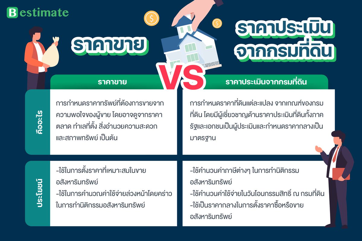 ราคาขายที่ตั้งเองกับราคาประเมินจากกรมที่ดินต่างกันอย่างไร❓
ส่วนใครอยากตั้งราคาขายที่มีความแม่นยำสูง 
คลิก👉🏻 gobestimate.com หรือติดตาม 👉🏻Bestimate by Baania 
#Bestimate #ประเมินราคาบ้าน #ประมาณราคาบ้าน #ประกาศขายบ้าน #ขายบ้าน