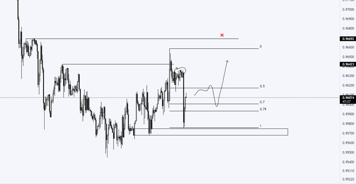 FrxGokhan's tweet photo. #USDCHF #Forex 

0.5 üzerine çıkıp 0.7-0.79 (OTE) bölgesine geri gelirse buy yönlü işlem düşünürüm.

Hareket planım bu şekilde. https://t.co/bXtHmt7U7w