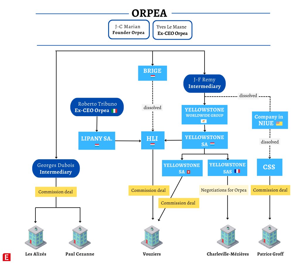 investigate_eu's tweet photo. Part 2 of our latest investigation into the #carehome giant #Orpea, and how it made a business on a growing number of people in need. We reveal how the company used a secret system 👇 to hide lavish commissions for new care homes deals in 🇫🇷 #OrpeaSecrets: https://t.co/IPqSp5lbQH https://t.co/fDRjsWgu09
