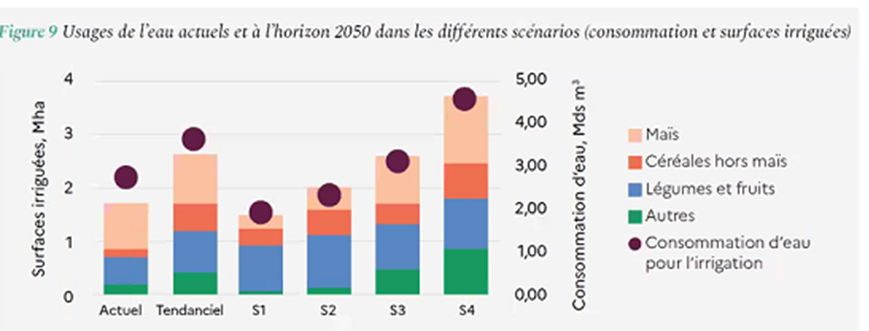 DeepAgroEcology's tweet photo. Les scénarios plus sobres (S1 et S2) présentent une plus grande résilience face au changement climatique, notamment parce qu'ils impliquent des systèmes de production moins dépendants de l'eau. https://t.co/C4VauNoiNs
