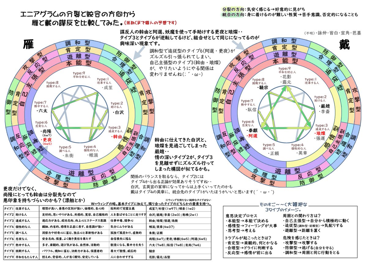 エニアグラムの視点から ハッピー戴ランド人事のif展開を探る Twitter