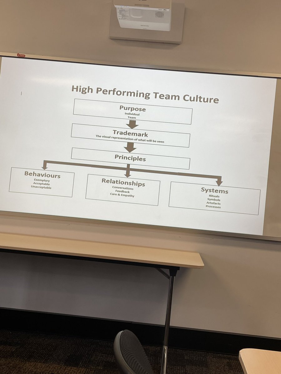 PaulMurphy2000's tweet photo. A fantastic two days visiting organisations with high performing teams. #alignment #culture https://t.co/dBXrxbhnaO