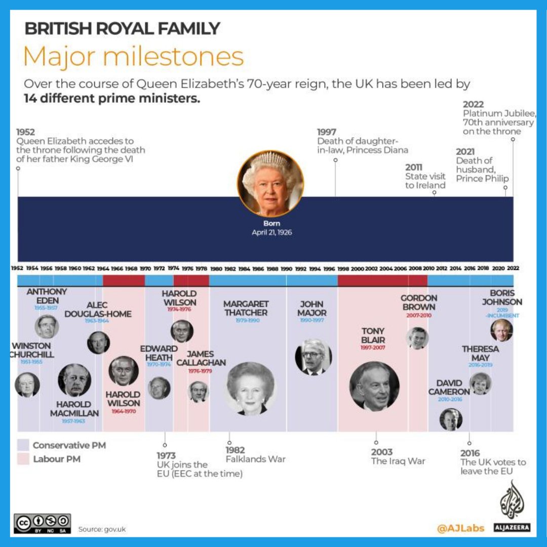 Queen Elizabeth II is celebrating her #PlatinumJubilee as she ascended to the throne 70 years ago in 1952.

We take a look at the life, family and wealth of the longest-reigning British monarch 👇

🔗: aje.io/k469hv