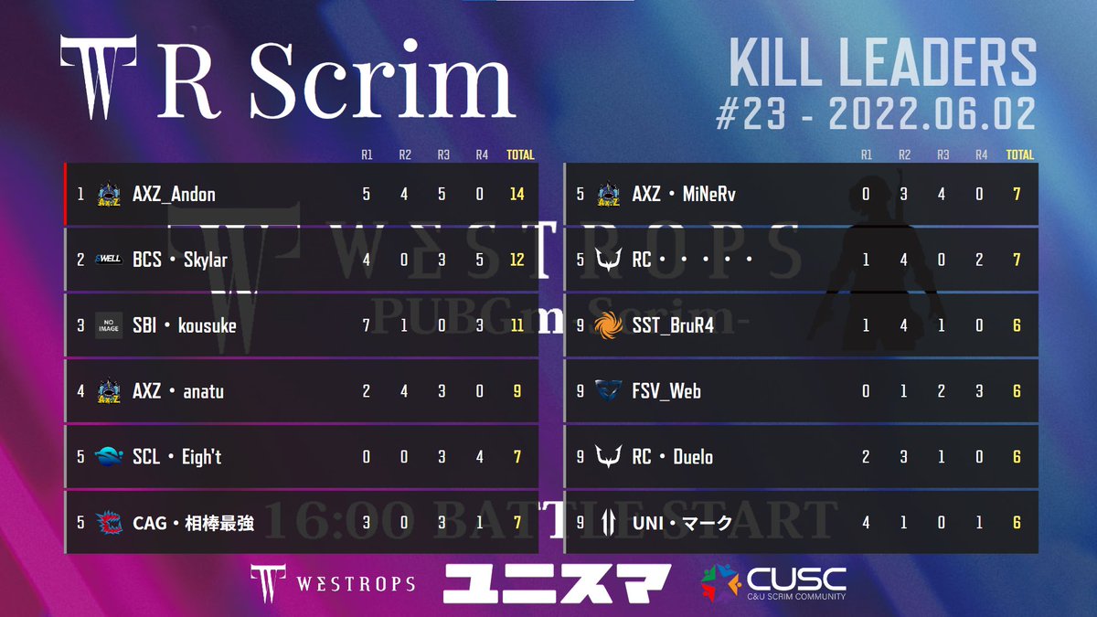 an_don_game's tweet photo. 昼スク5億年ぶりの総合1位&amp;キルラン1位

#WRScrim https://t.co/8WPLQHLonQ