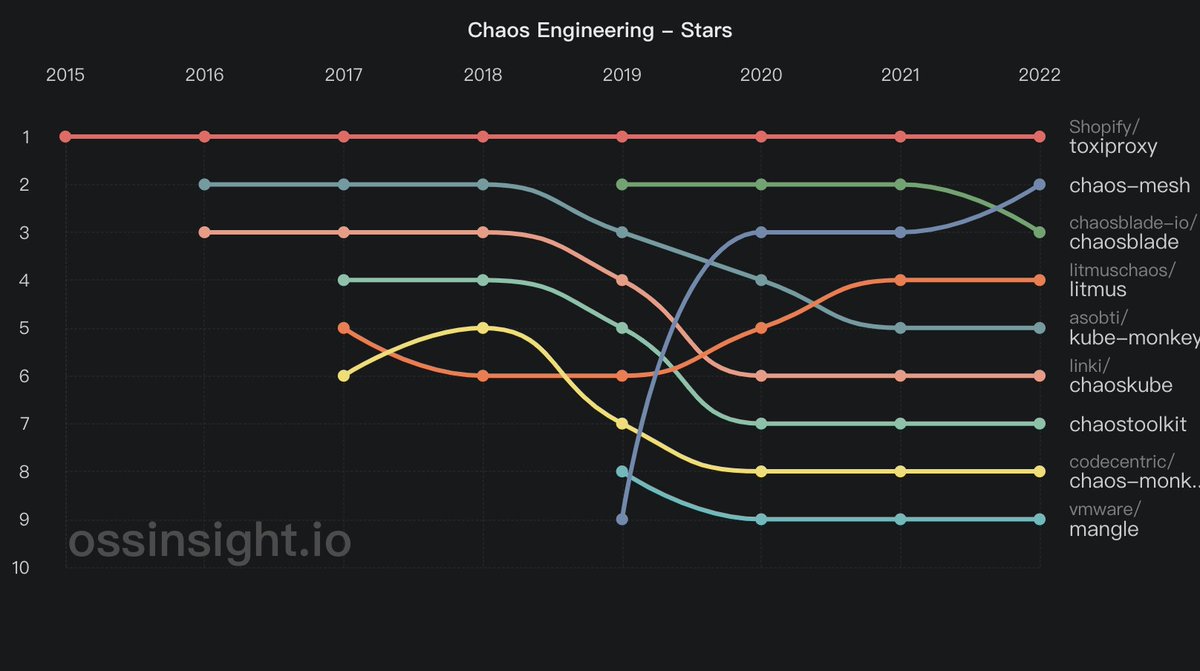 OSS Insight tweet media