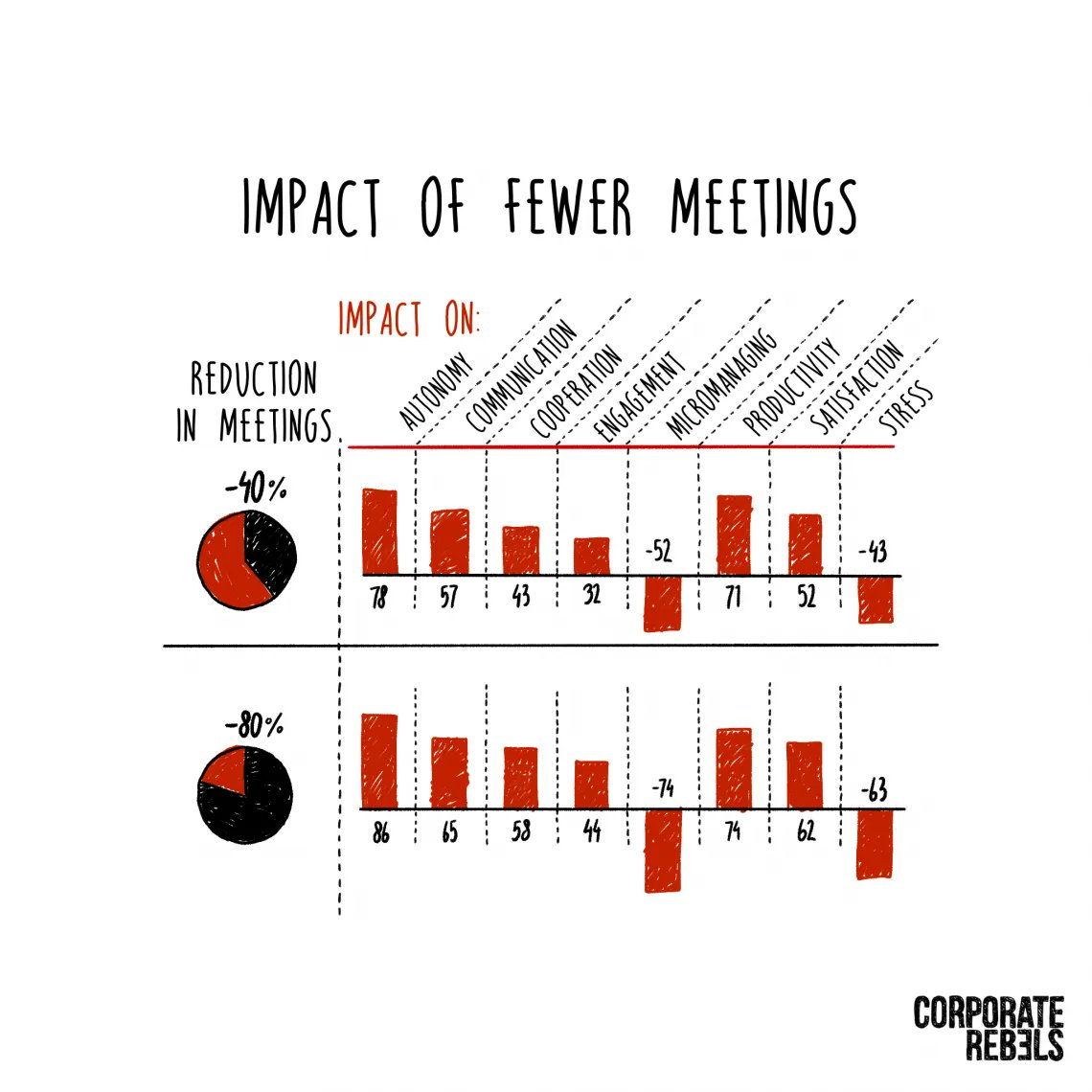 corp_rebels's tweet photo. Research Concludes: We Waste Our Time At Work

"[W]e found that employee productivity was 71% higher when meetings were reduced by 40%." But there's more: https://t.co/vJX3SUbNlA

#CorporateRebels #Change #Autonomy #BoostProductivity #Leadership #DecisionMaking #FewerMeetings https://t.co/fyDJXS0FEd