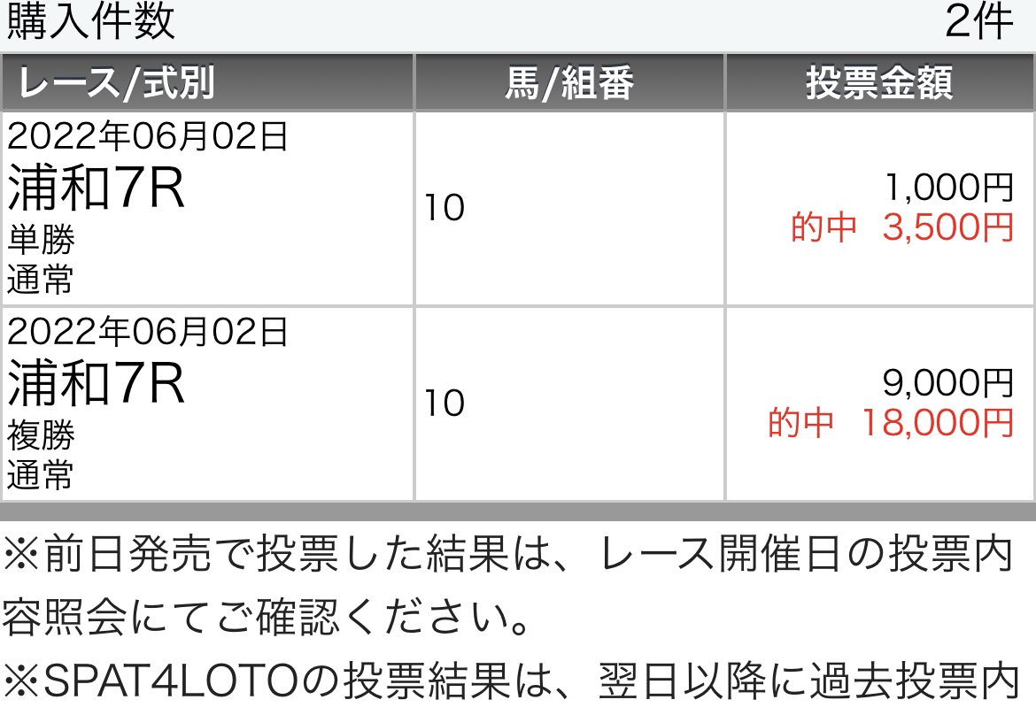 UMASUGIkeiba's tweet photo. 🎁6/3浦和◎穴馬3頭予想プレゼント🎁
◉参加条件3点(当選9名)
・いいね・RT・フォロー

勝負R◎5戦4勝‼️浦和高配当連発🎯🎯
10R◎ブルベアヴェリテ(4.1倍)
9R◎シャイニー1着(8.9倍)
7R◎メリーセンス1着(3.5倍)
5R◎スペルガッサン2着(25.6倍)
4R◎シエスタキー2着(11.3倍)
2R◎サキホコレ2着(8.1倍) https://t.co/ufMiHKD9Qr