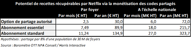 Partage de codes de #SVoD : jusqu’à 300 M€/an à récupérer en France pour #Netflix. [INSIGHT NPA / Baromètre #OTT <a href="/npaconseil/">NPA Conseil</a> / <a href="/harrisint_fr/">Harris Interactive</a>]
CP disponible sur demande : pbailly@npaconseil.com