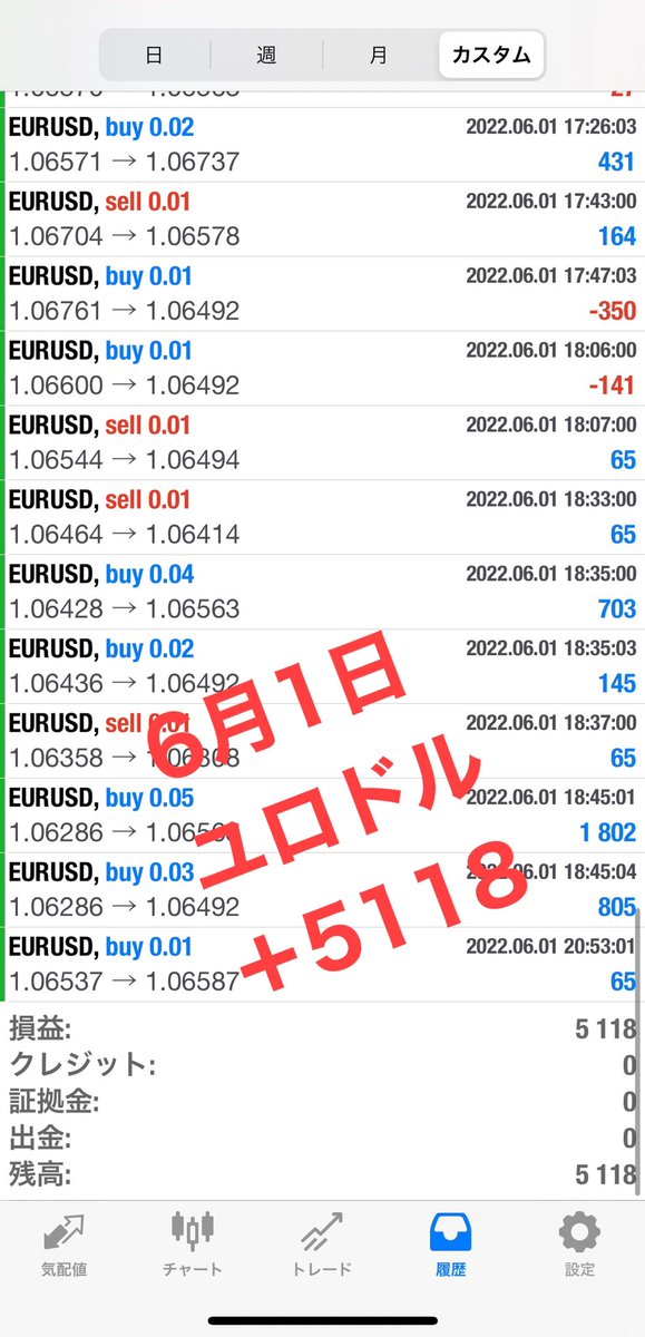【FX自動売買運用結果】
🍀6月1日
🍀ユロドル・EURUSD
🍀利益5118円