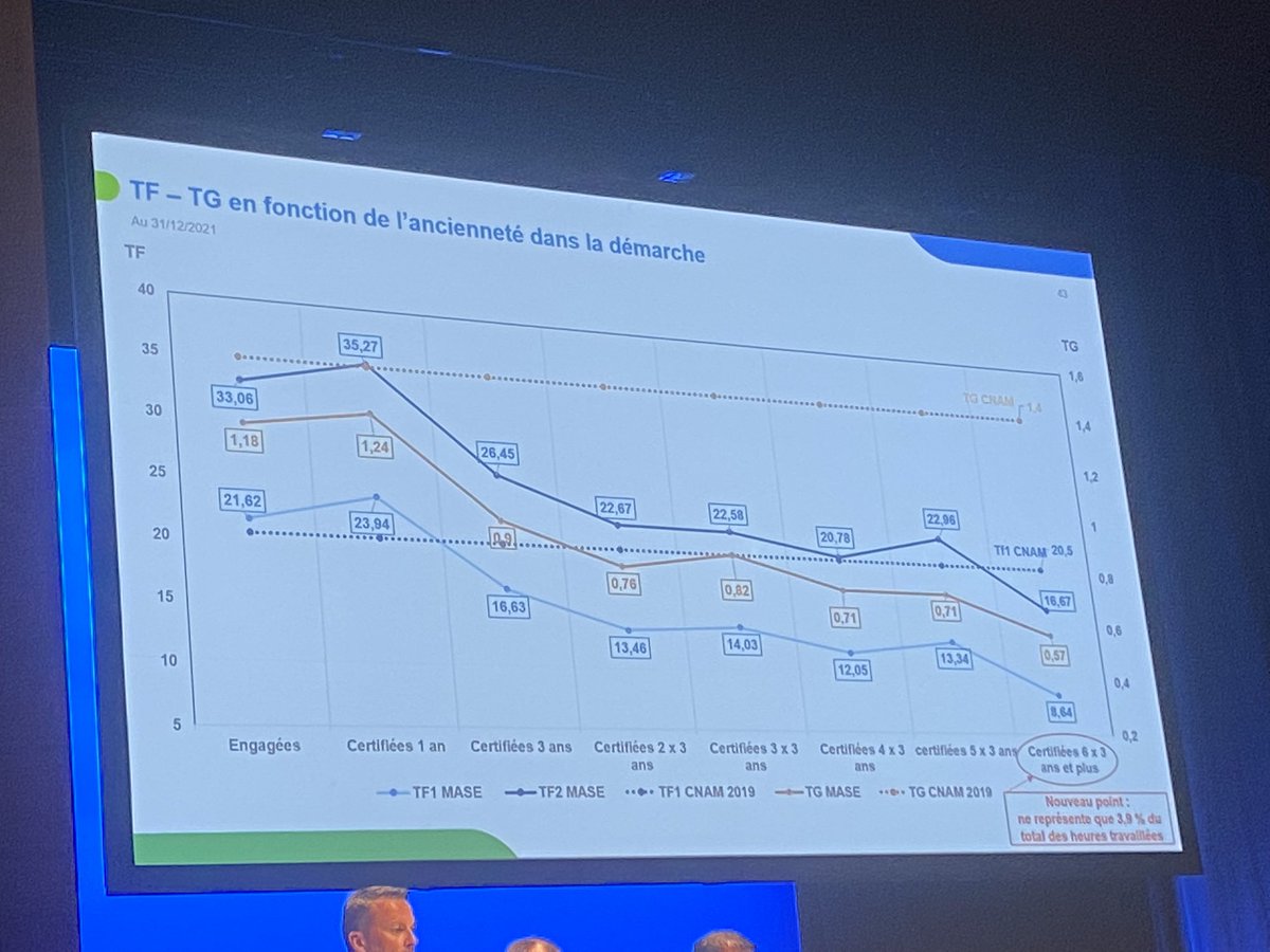 Pourquoi s’engager dans la démarche <a href="/MASEofficiel/">MASE</a> ? Un slide des résultats  sécurité en fonction de l’ancienneté dans la démarche !! Tout est dit ! Rien à rajouter. Présentation <a href="/chouteaunic/">nicolaschouteau@mase-asso.fr</a>