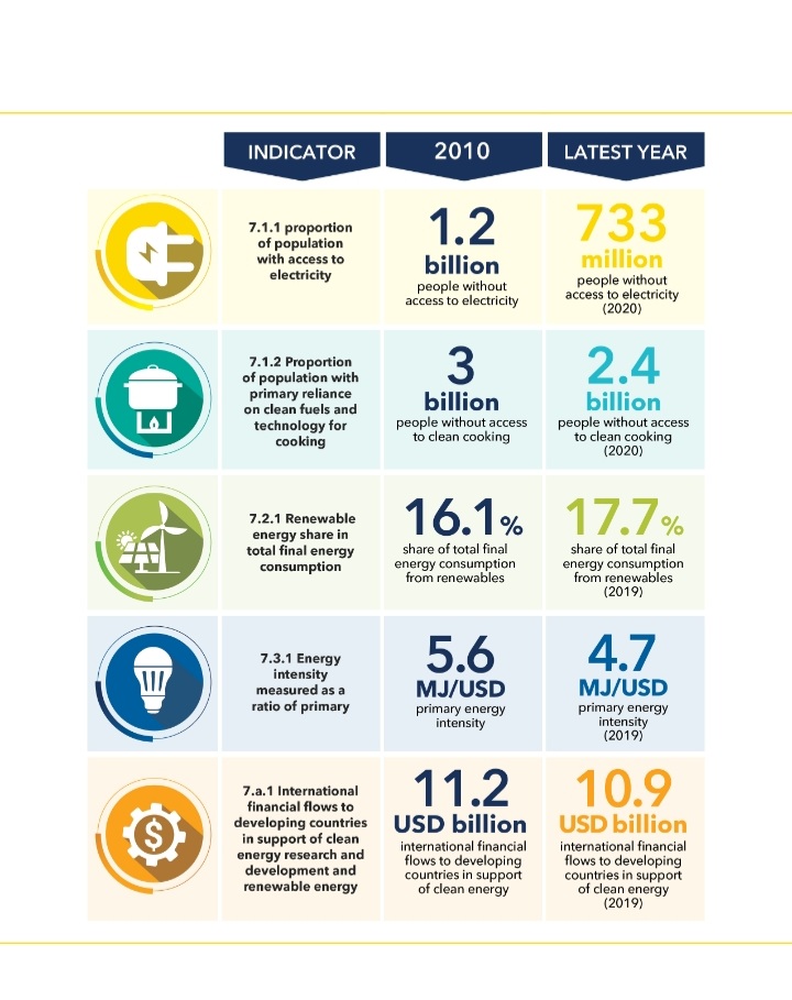 ethraa_official's tweet photo. How the world progresses toward #SDG7  (sustainable development goal) indicators on electricity access, clean cooking, renewable energy &amp; energy efficiency. 
#renewableenergy #Vision2030 #sustainabledevelopment #greenfuture https://t.co/i7sSj3J8o2