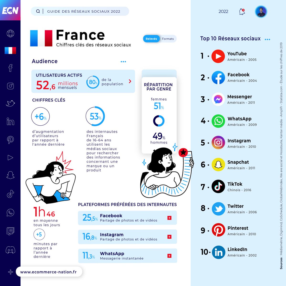 [ Communication ] TOP 10 des #reseauxsociaux  les plus utilisés en France 📱 L'audience y passe en moyenne 1h46 tous les jours (+5 min par rapport à l'année dernière). Reste à voir ensemble où se trouve votre cible et comment interagir avec elle. 
#instagram #facebook