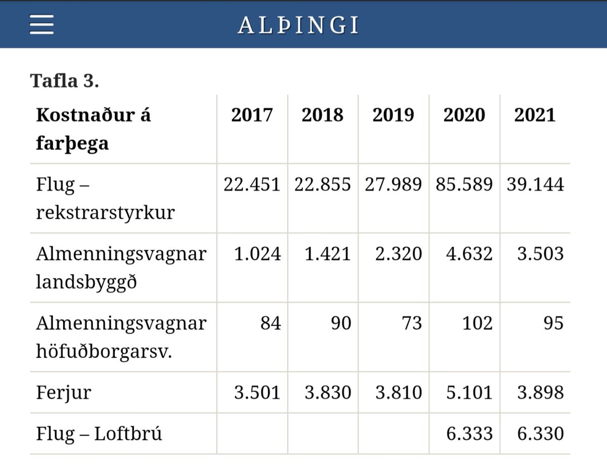 Árið 2021 niðurgreiddi ríkið 39.144 kr fyrir hvern farþega í flugi.
3.503 kr fyrir hvern farþega í almenningsvagni á landsbyggðinni og heilar 95 kr fyrir hvern farþega í almenningsvagni á höfuðborgarsvæðinu. 
Hvernig má þetta vera? Er ríkisstjórninni skítsama um loftslagsmálin?