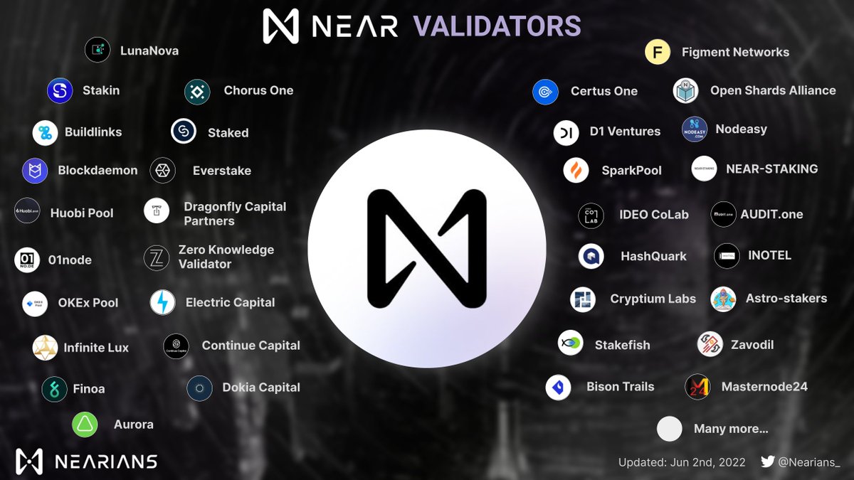 Let's have a look at some significant validators in the #Near ecosystem! $NEAR