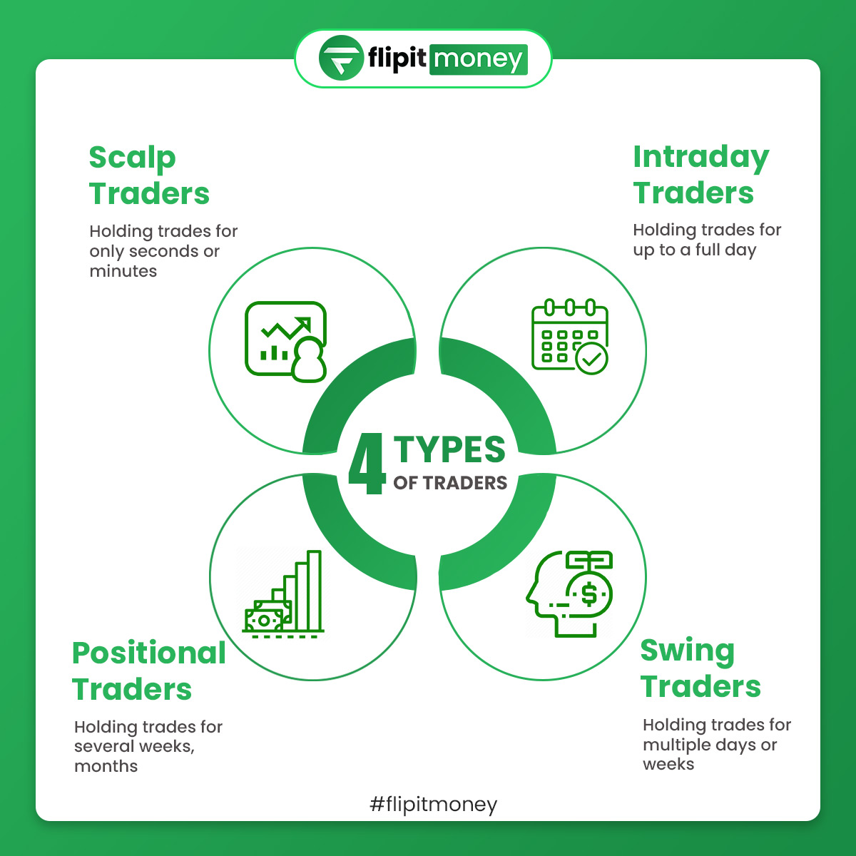 flipitmoney's tweet photo. So which one are you? Tell us in the comments section below.🤔
.
.
#flipitmoney #fintech #fintechinnovation #infographic #traders #trading #finance #stockmarket #scalptraders #intraday #positionaltrader #swingtraders #instaexplore #instagramhub https://t.co/21gDD6Zy5F