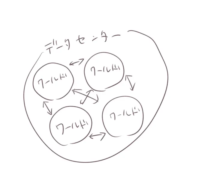 ワールドがいわゆる鯖で、すれ違ったりチームを組みたい人がいるならワールドを同じにする。データセンターが同じなら一緒にコンテンツにいけます。同データセンター内で行き来も可能なので、街などのフィールド内で会えます。近々データセンターが違くても移動して遊べる機能がきます。 