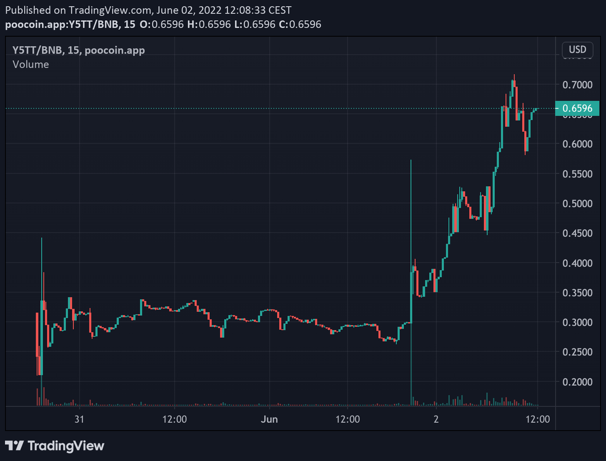 pinkecosystem's tweet photo. 👉@Y5Token1 Congratulations 🥳 on your fantastic launch despite a very slow market. 🎉🥂

✅ Always choose the best, always choose #PinkSale. 🔥💹 https://t.co/h1HwCnbubL