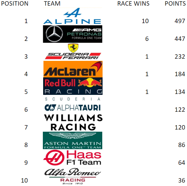 lad_lawton's tweet photo. That's it! Alpine have won the Constructors championship! Massive congrats to Danny for doing the double and Scott for being consistent all season round! One more race to go, VIVA LA LBL! @CarbonG_Group #f1streamer #twitchstreamer #F1 #biblical https://t.co/bBNEGexUz9