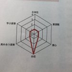 性格診断の結果。高1の頃の自分は尖りすぎていた。