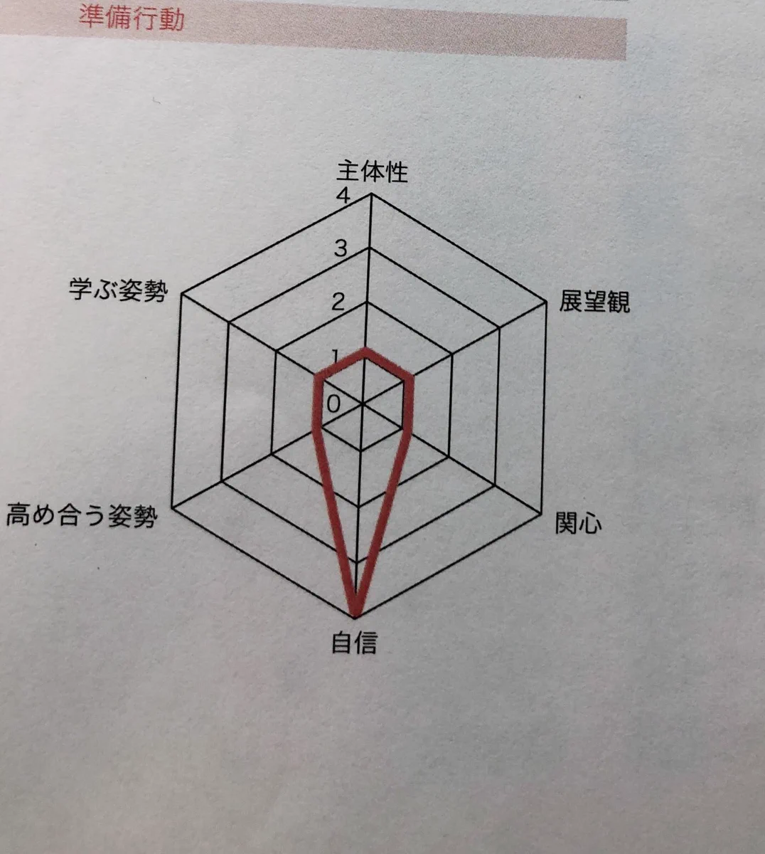 性格診断の結果。高1の頃の自分は尖りすぎていた。