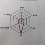 性格診断の結果。高1の頃の自分は尖りすぎていた。