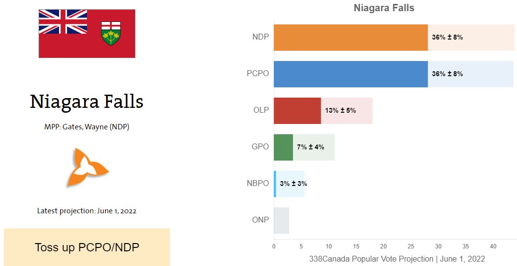 pbeens's tweet photo. #NiagaraFalls is now in a very tight race. If you don't want the conservatives to win you have to vote NDP. If you need a ride, please DM me. #OnPoli @Wayne_Gates https://t.co/5HpNZzjlQc