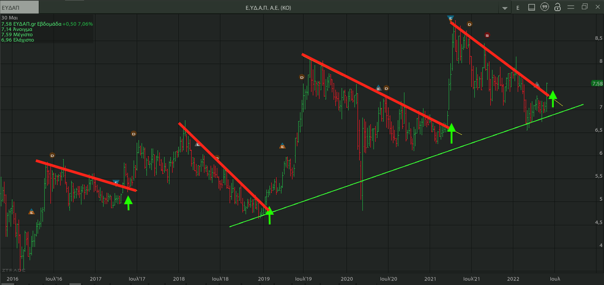 AnastasiosGe's tweet photo. #Eydap #EYDr #GReekStocks 1W ... breakout https://t.co/uuMr9YbzyM