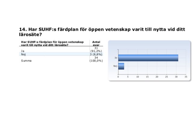 Hur står det till med forskningsdatahanteringen vid de svenska lärosätena? Snart kommer SUHF:s sammanställning på årets enkät (femte året i rad). Kul att SUHF Färdplan för öppen vetenskap har varit till nytta för lärosätena. #openscience #öppenvetenskap #suhf #enkät #survey