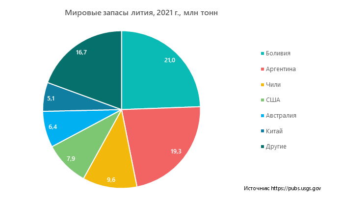 megaresearch_ru's tweet photo. Производство лития в России: гигантская проблема или большие возможности?

На данный момент практически все сырье для производства лития ввозится в Россию из-за рубежа. Однако из-за резкого роста спроса на мировом рынке карбонат и гидроксид лития… https://t.co/yznRtxn5mt https://t.co/2aw7HsZnpg