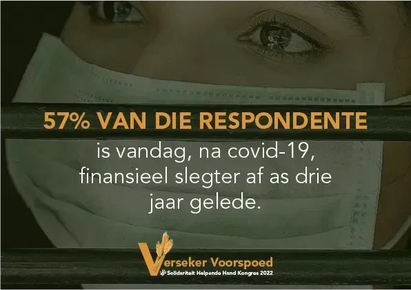 57% van die respondente is finansieel slegter af as drie jaar gelede (Na Covid) #gemeenskapsnavorsing #versekervoorspoedkongres #helpendehand <a href="/solidariteit/">Solidariteit</a> <a href="/SolidariDirk/">Dirk Hermann</a> <a href="/Netwerk24/">Netwerk24</a> <a href="/RekordNewspaper/">Pretoria Rekord</a> <a href="/maroelamedia/">Maroela Media</a>