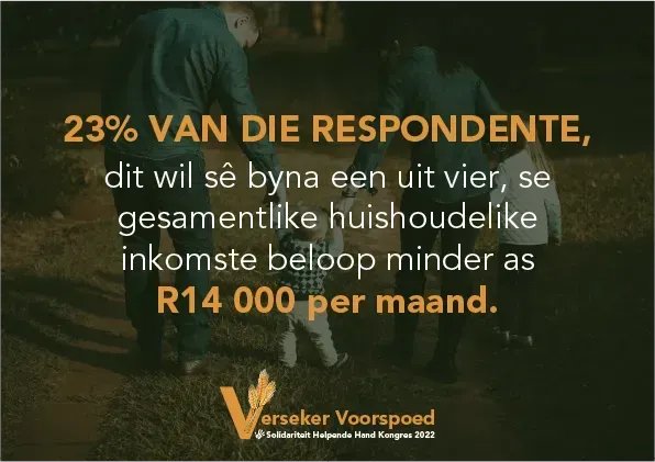 #VersekerVoorspoedKongres:  23% (byna 1 uit 4) van die respondente se gesamentlike huishoudelike inkomste beloop minder as R14 000 per maand. #gemeenskapsnavorsing #helpendehand. <a href="/SBeweging/">Solidariteit Beweging / Solidarity Movement</a>  <a href="/solidariteit/">Solidariteit</a> <a href="/NoethHannes/">Solhelpendehand</a> <a href="/SolidariDirk/">Dirk Hermann</a>