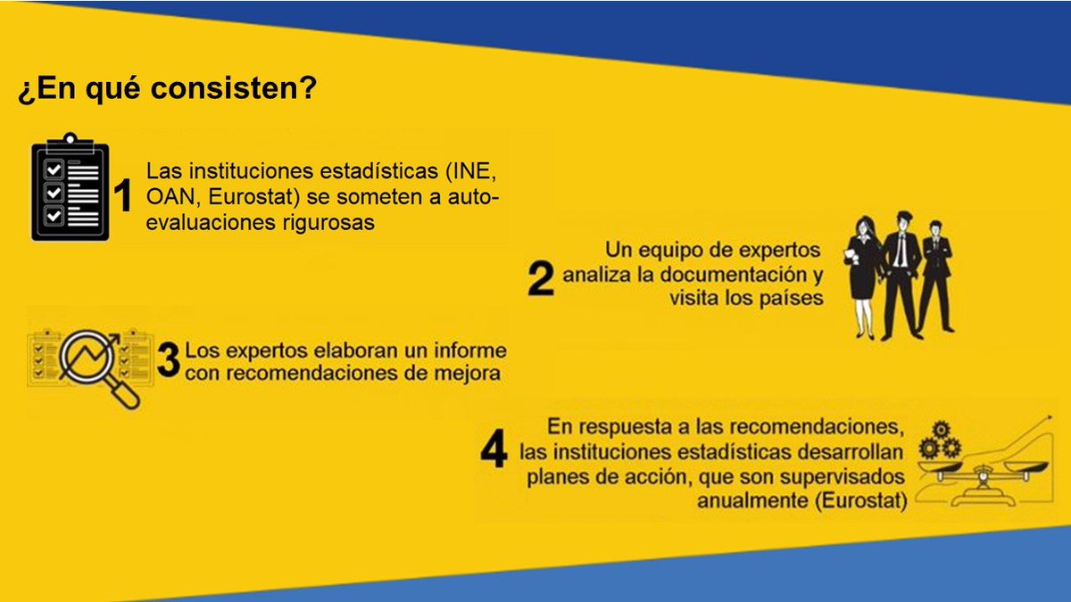 @es_INE
La oficina estadística responsable de las estadísticas europeas de cada país realiza una autoevaluación sobre el cumplimiento del Código de buenas prácticas y prepara documentación sobre el funcionamiento de sus sistemas de producción
#CalidadEstadísticasOficiales